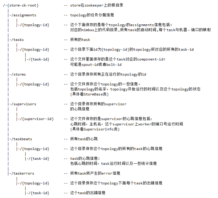 【Storm篇】--Storm 容错机制_zookeeper_05