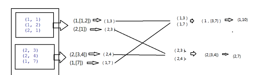 Spark算子篇 --Spark算子之aggregateByKey详解_函数调用