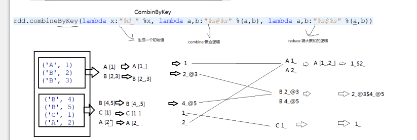 Spark算子篇 --Spark算子之combineByKey详解_spark