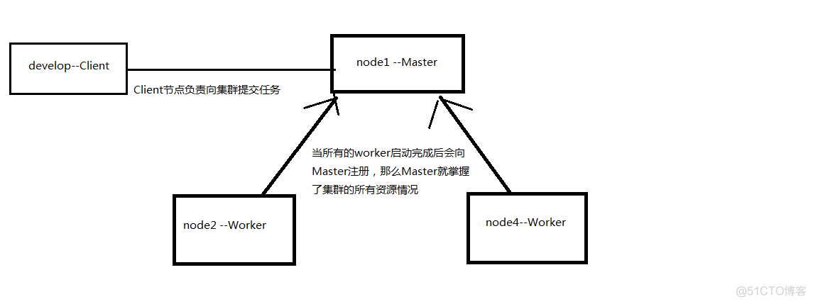 从0到1搭建spark集群---企业集群搭建_SPARK