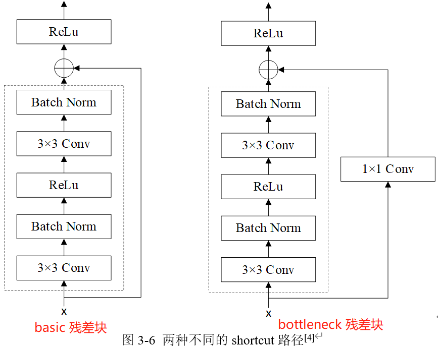 两种残差块结构