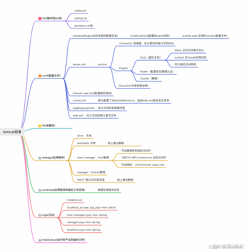 tomcat学习一：tomcat 目录及配置文件学习 server.xml 等_学习