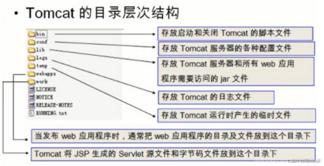 tomcat学习一：tomcat 目录及配置文件学习 server.xml 等_servlet_02