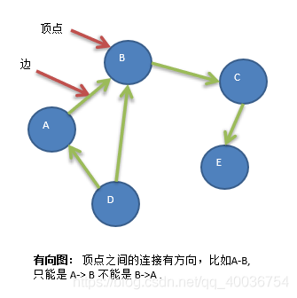 数据结构与算法学习二二：图的学习、图的概念、图的深度和广度优先遍历_链表_03