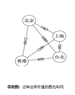 数据结构与算法学习二二：图的学习、图的概念、图的深度和广度优先遍历_数据结构_04