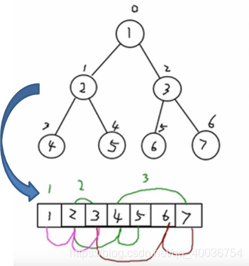 数据结构与算法学习十七：顺序储存二叉树、线索化二叉树_java