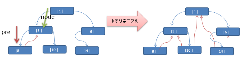 数据结构与算法学习十七：顺序储存二叉树、线索化二叉树_二叉树_06