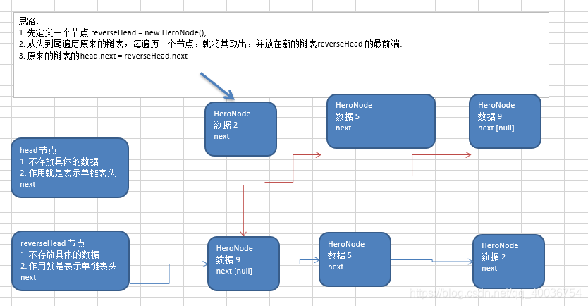 数据结构与算法学习四：单链表面试题，新浪、腾讯【有难度】、百度面试题_单链表_02