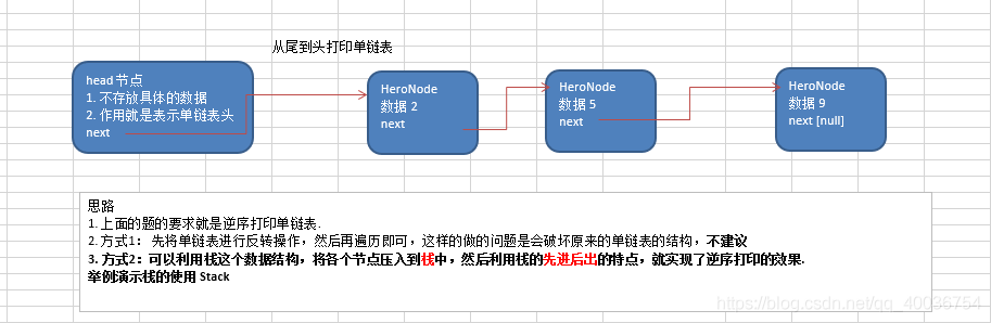 数据结构与算法学习四：单链表面试题，新浪、腾讯【有难度】、百度面试题_算法_03