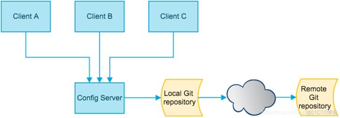 springcloud 学习九、SpringCloud Config分布式配置中心、SpringCloud Config配置实战_git