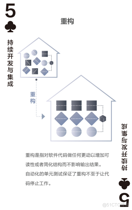 敏捷技术实践之重构_数据