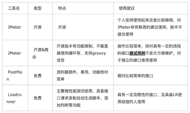 软件测试实战教程系列 | 如何做好接口测试？_java