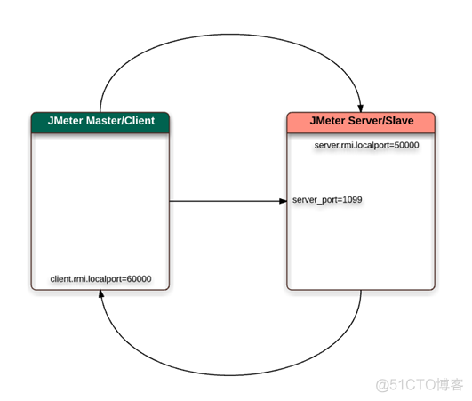 基于Docker的JMeter分布式压测_docker