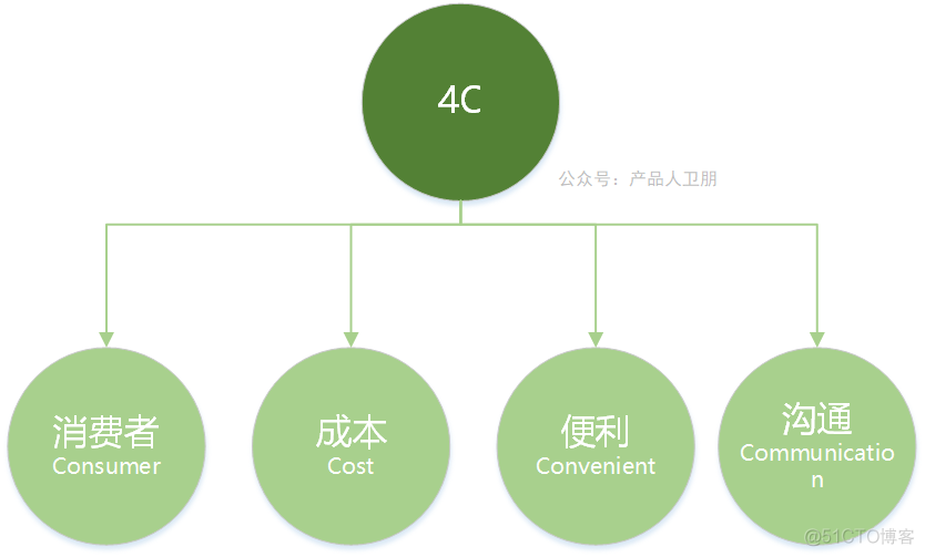 【卫朋】营销技能：营销4P之外，还有这些经典理论_Customer_03