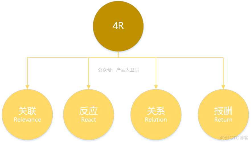 【卫朋】营销技能：营销4P之外，还有这些经典理论_营销_04