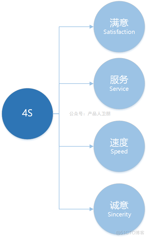 【卫朋】营销技能：营销4P之外，还有这些经典理论_差异化_05