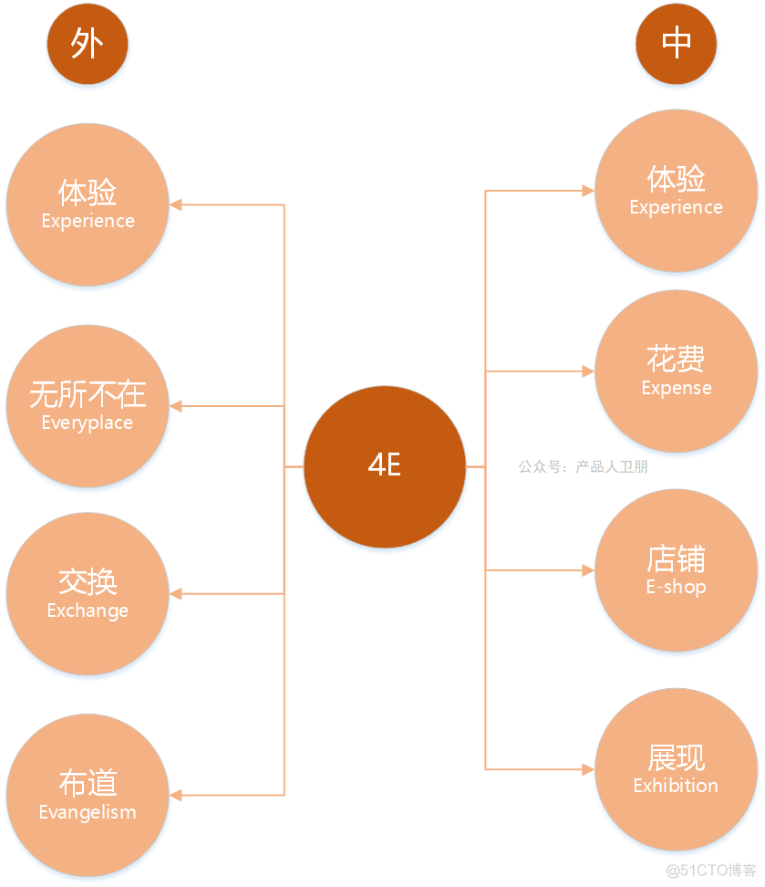 【卫朋】营销技能：营销4P之外，还有这些经典理论_Customer_07