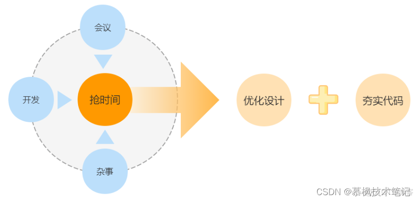 程序员为了少加班想了这几招_碎片化_02