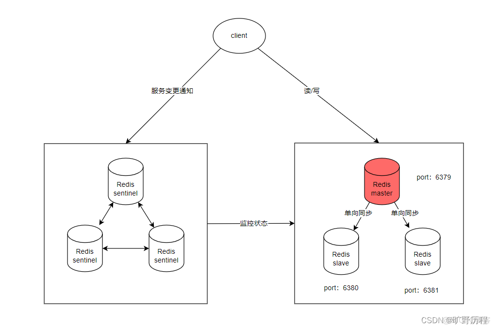 Redis集群系列四 —— 哨兵集群搭建_redis