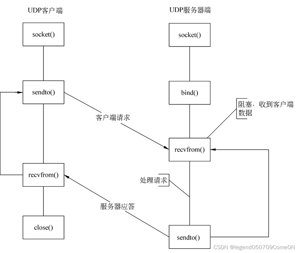 udp缓冲区_丢包_02