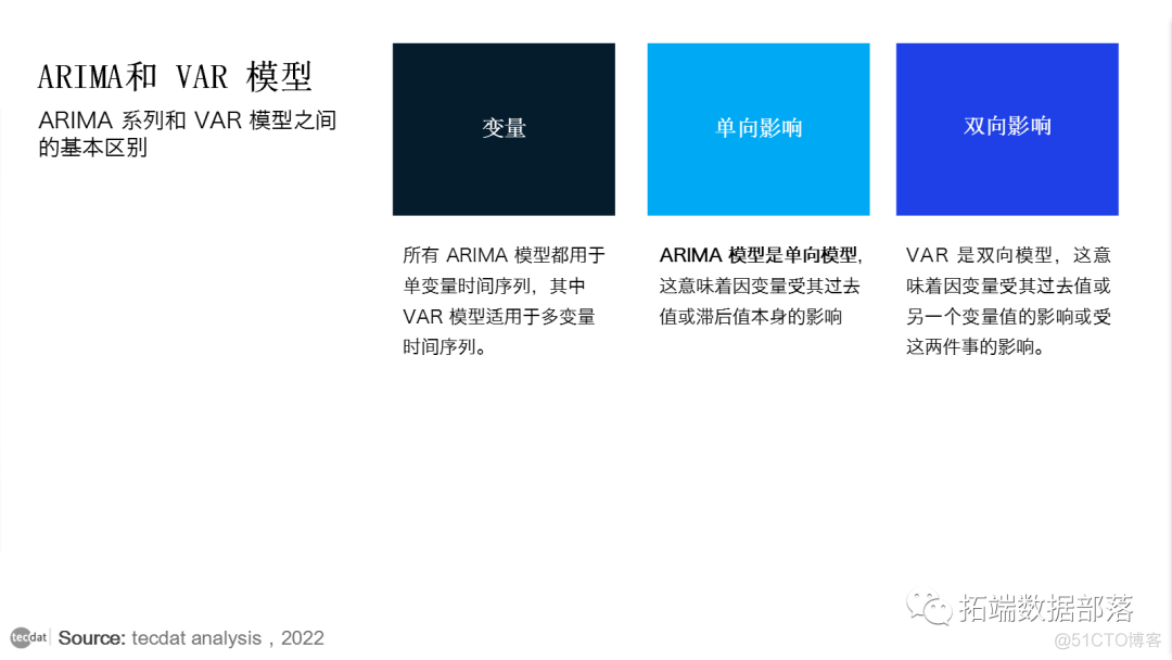 【视频】向量自回归VAR数学原理及R软件经济数据脉冲响应分析实例|附代码数据_时间序列_02