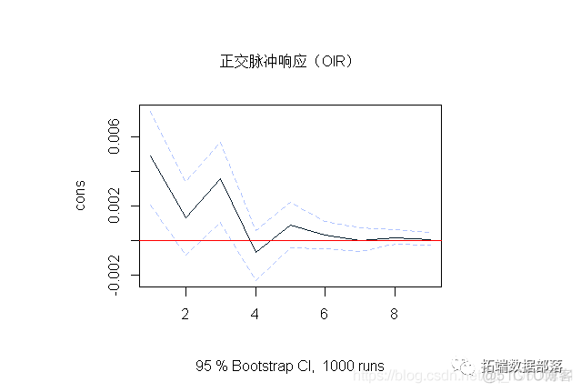 【视频】向量自回归VAR数学原理及R软件经济数据脉冲响应分析实例|附代码数据_时间序列_11