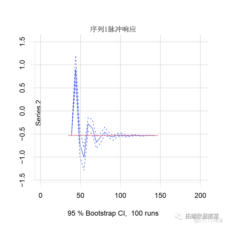 【视频】向量自回归VAR数学原理及R软件经济数据脉冲响应分析实例|附代码数据_数据_14