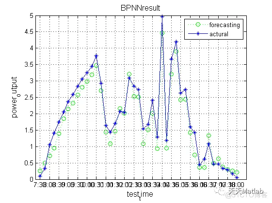 【BP回归预测】基于遗传算法优化BP神经网络GA-BP实现光伏出力预测附matlab代码_人工神经元
