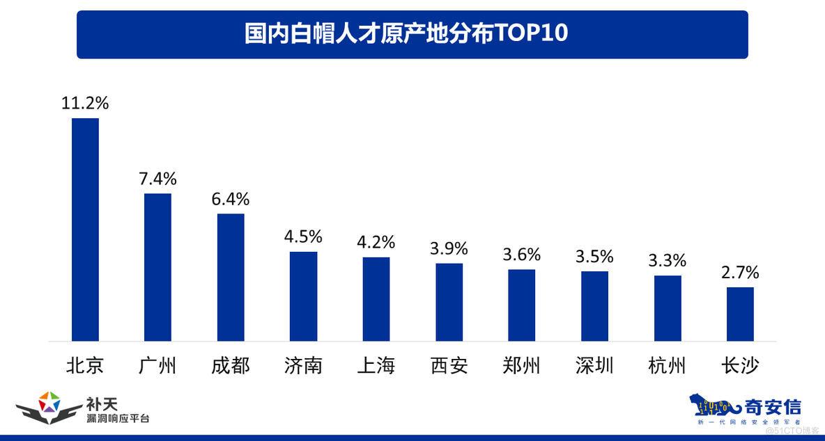 白帽人才能力现状_实战经验_10