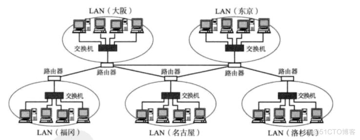 【网络】网络发展，网络协议，网络传输流程，地址管理_IP_04