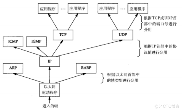 【网络】网络发展，网络协议，网络传输流程，地址管理_TCP_15