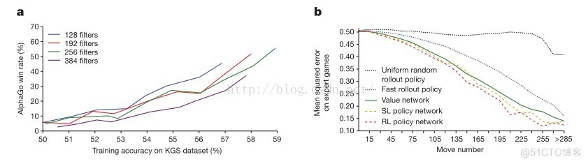 AlphaGo围棋论文中文翻译_围棋 机器学习  算法研究_85