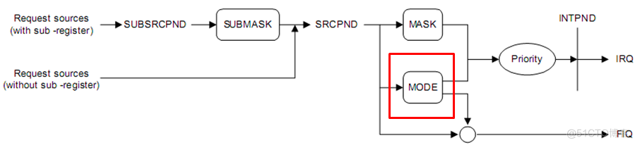 嵌入式：ARM中断系统设计全解_中断请求_05