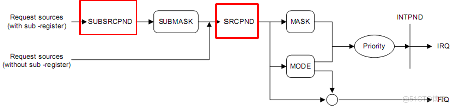 嵌入式：ARM中断系统设计全解_中断系统设计_06