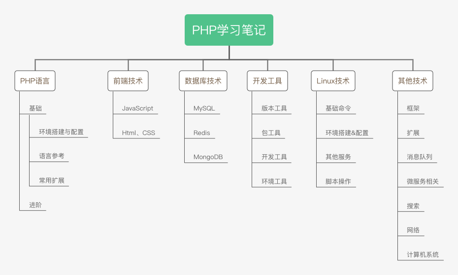 PHP学习路线总结_MySQL