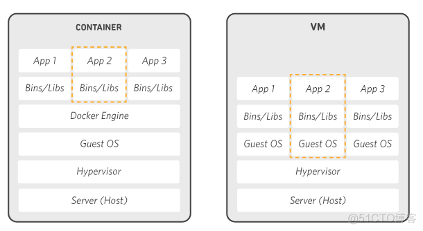 Docker系列之一_Docker