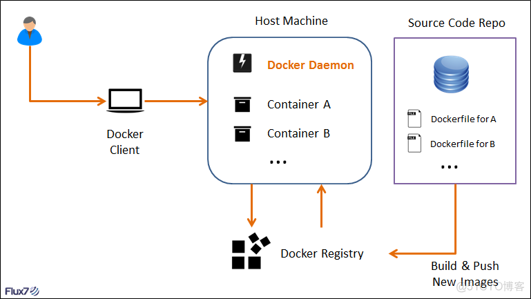 Docker系列之一_docker_16