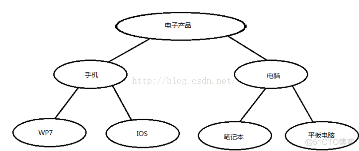 Hibernate关联关系配置(一对多、一对一和多对多)_主键