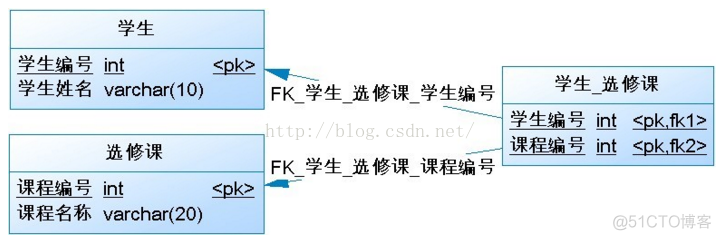 Hibernate关联关系配置(一对多、一对一和多对多)_主键_02