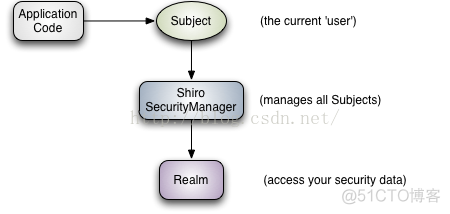 Apache Shiro学习（一）架构介绍_安全框架