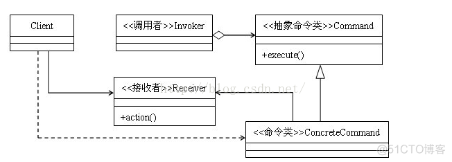 命令模式（Command Pattern）_java