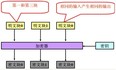 对称加密算法DES、3DES和AES