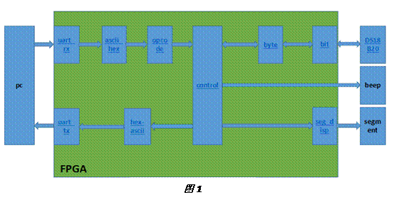 优化温度检测工程架构的心得_数码管