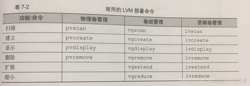 基于linux下的lvm逻辑卷管理_sed_03