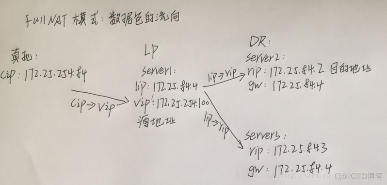 使用lvs实现负载均衡原理以及配置详解(fullNAT模式)_ci