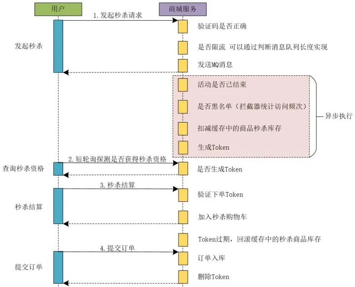 解密秒杀系统架构：不是所有的秒杀都是秒杀_缓存_09