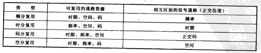 频分复用、时分复用、码分复用和空分复用的区别_码分复用