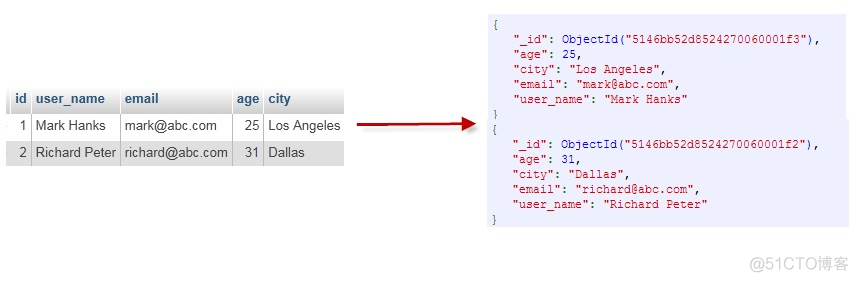 三分钟 mongodb 开发快速上手_mysql_07