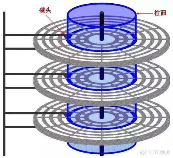 硬盘就是一个旋转餐桌！_磁道_05