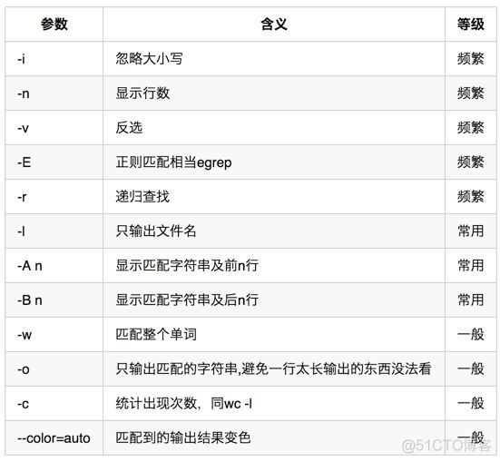 linux三剑客之老三grep_递归